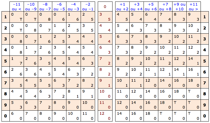Table des coups portées