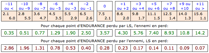 Dégats statistiques