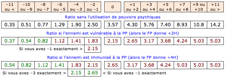 Dégats statistiques avec Foudroiement Psychique
